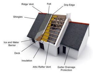 What Goes Into The Layers of Shingle Roofing? | HOMEMASTERS